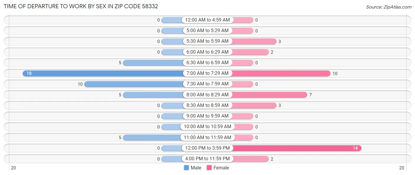 Time of Departure to Work by Sex in Zip Code 58332