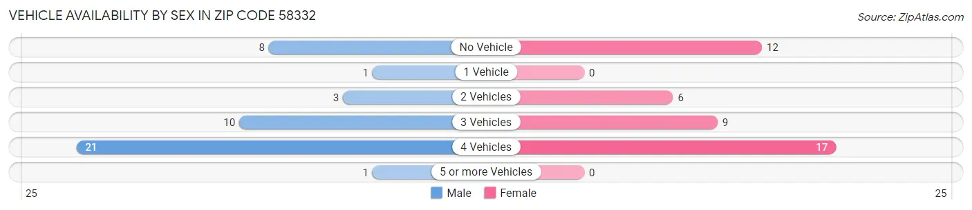 Vehicle Availability by Sex in Zip Code 58332