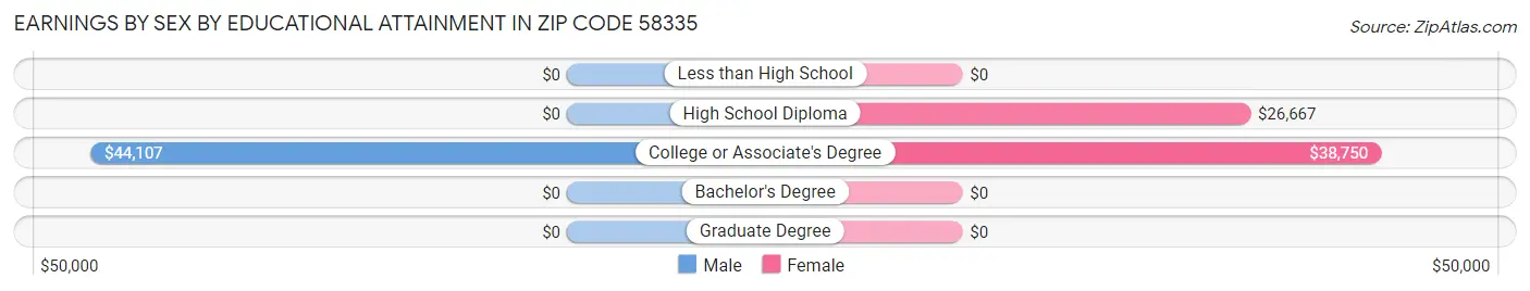 Earnings by Sex by Educational Attainment in Zip Code 58335