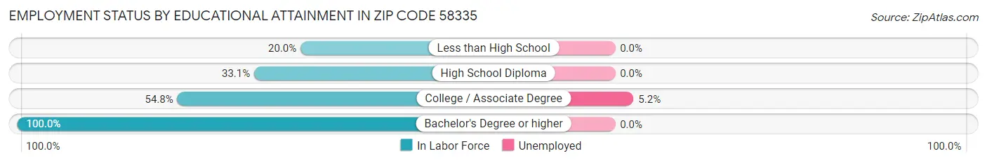 Employment Status by Educational Attainment in Zip Code 58335