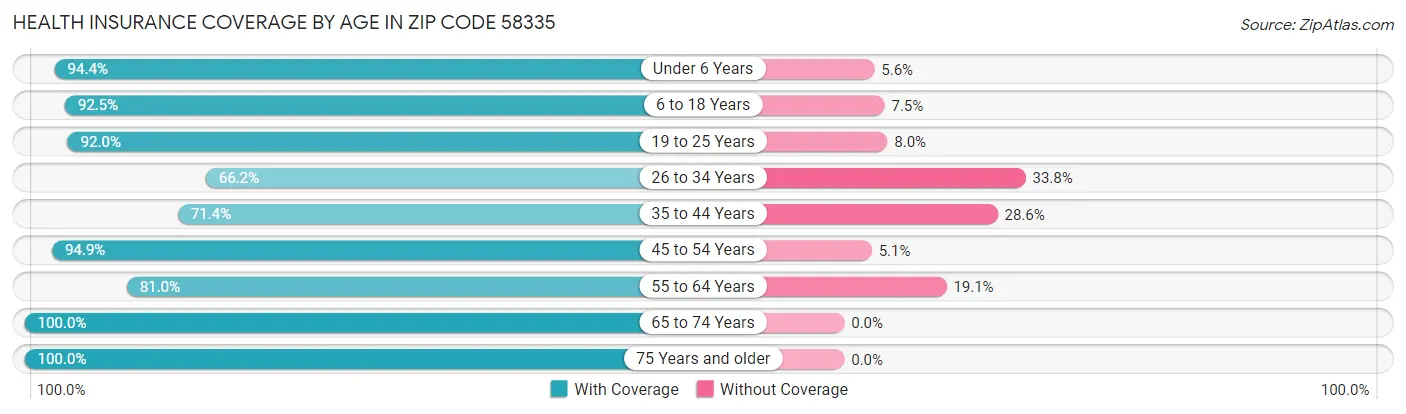 Health Insurance Coverage by Age in Zip Code 58335