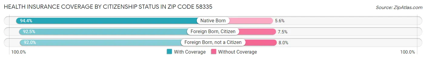 Health Insurance Coverage by Citizenship Status in Zip Code 58335
