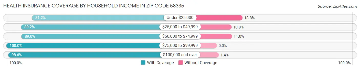 Health Insurance Coverage by Household Income in Zip Code 58335