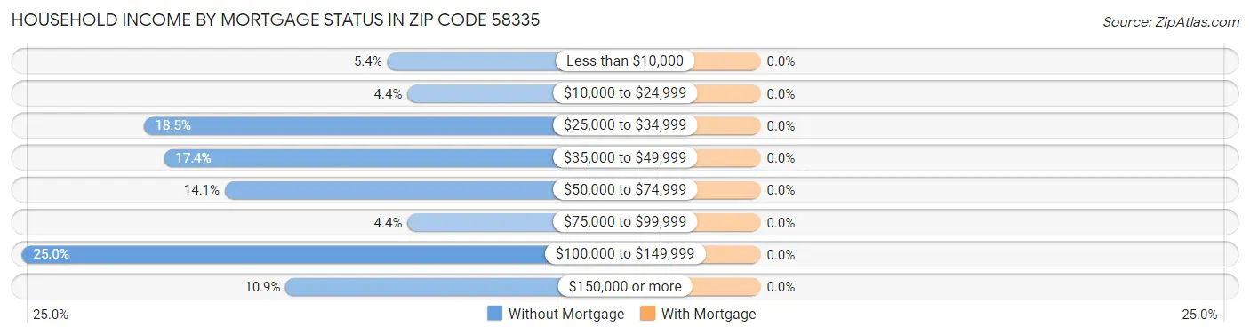 Household Income by Mortgage Status in Zip Code 58335