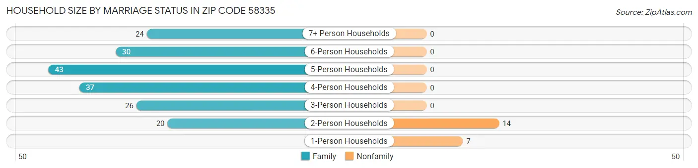 Household Size by Marriage Status in Zip Code 58335