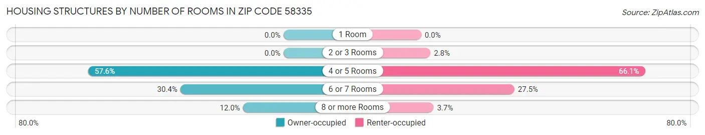 Housing Structures by Number of Rooms in Zip Code 58335