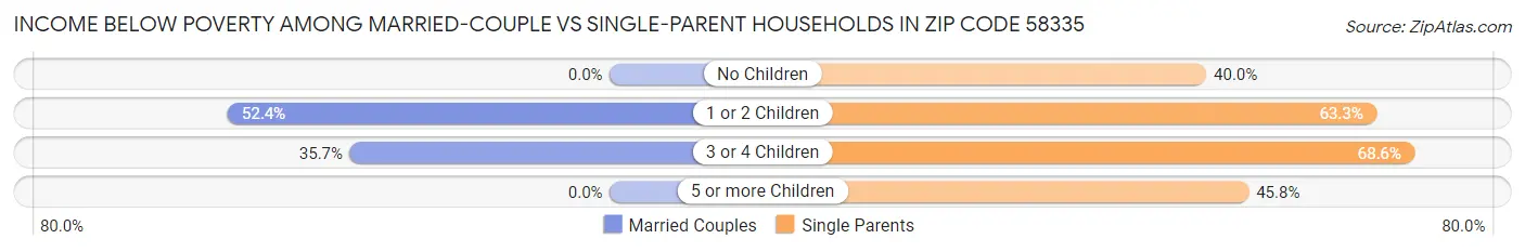 Income Below Poverty Among Married-Couple vs Single-Parent Households in Zip Code 58335