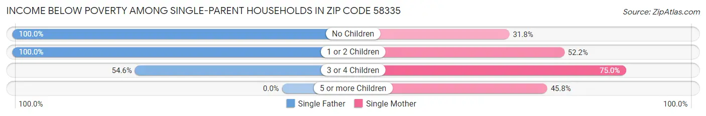 Income Below Poverty Among Single-Parent Households in Zip Code 58335