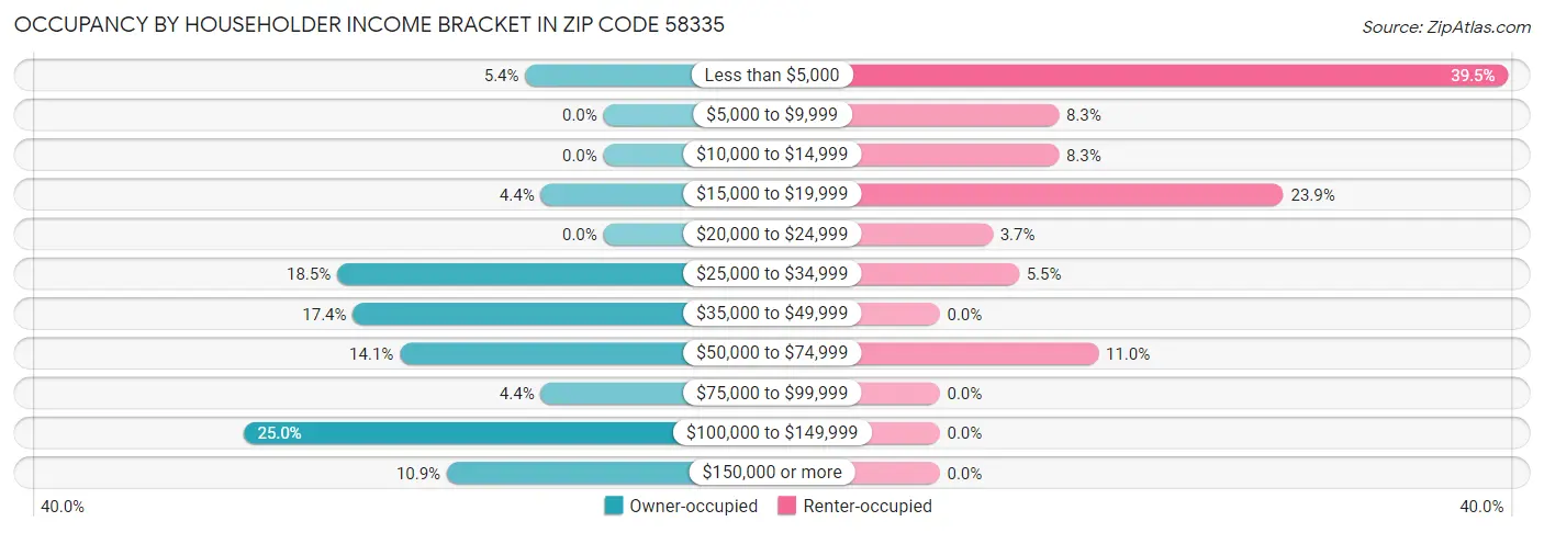 Occupancy by Householder Income Bracket in Zip Code 58335