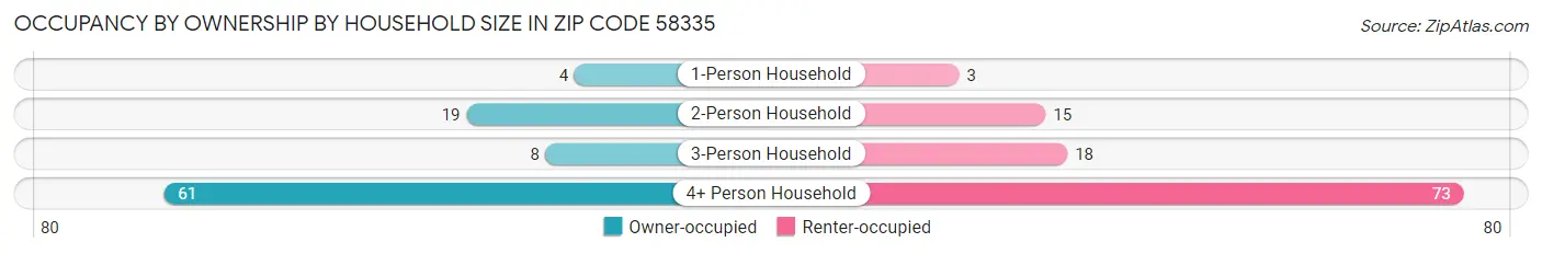 Occupancy by Ownership by Household Size in Zip Code 58335