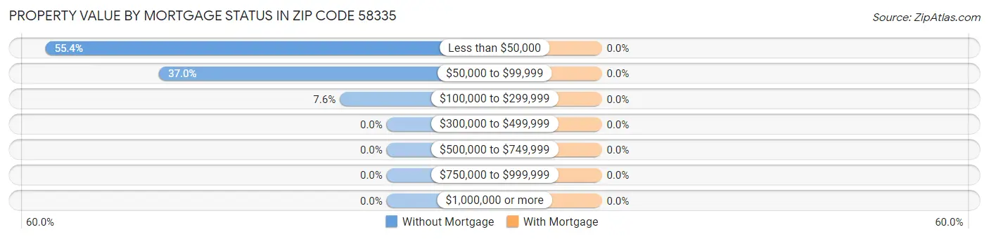 Property Value by Mortgage Status in Zip Code 58335