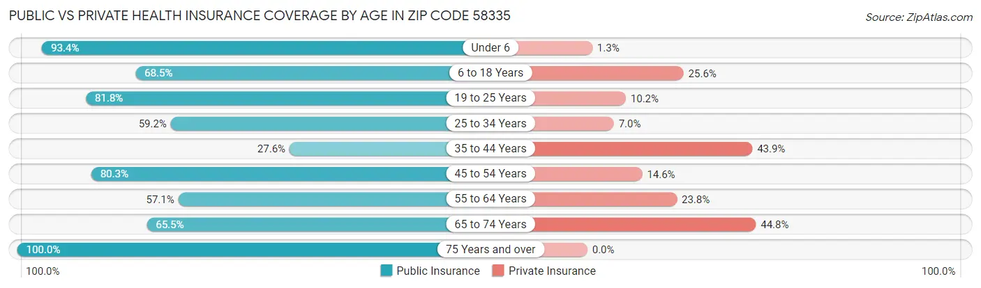 Public vs Private Health Insurance Coverage by Age in Zip Code 58335