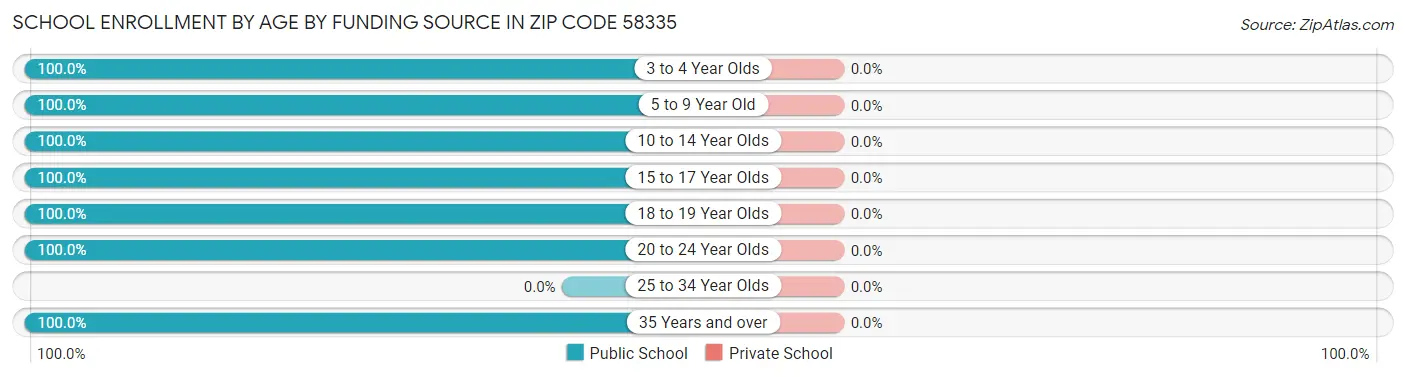 School Enrollment by Age by Funding Source in Zip Code 58335