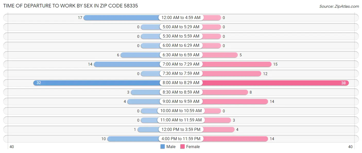 Time of Departure to Work by Sex in Zip Code 58335