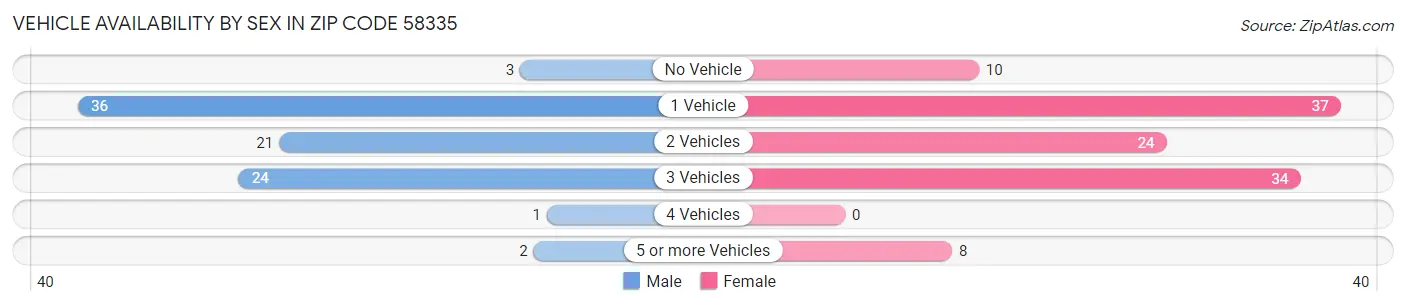 Vehicle Availability by Sex in Zip Code 58335