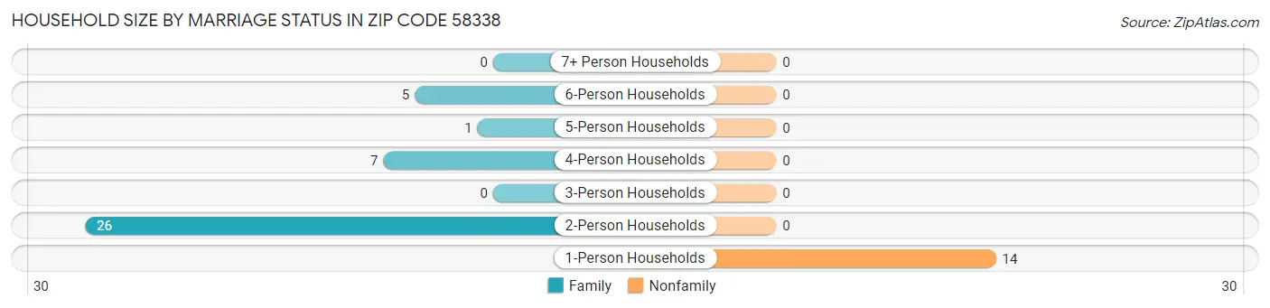 Household Size by Marriage Status in Zip Code 58338