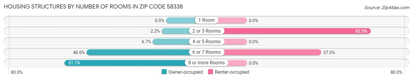 Housing Structures by Number of Rooms in Zip Code 58338