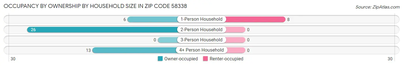Occupancy by Ownership by Household Size in Zip Code 58338