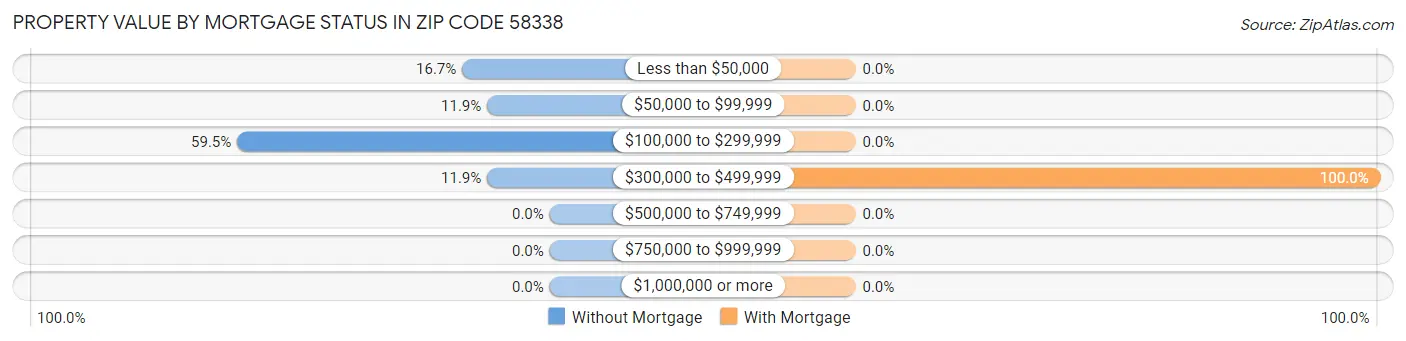 Property Value by Mortgage Status in Zip Code 58338
