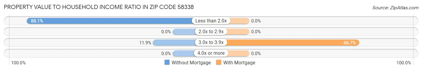 Property Value to Household Income Ratio in Zip Code 58338