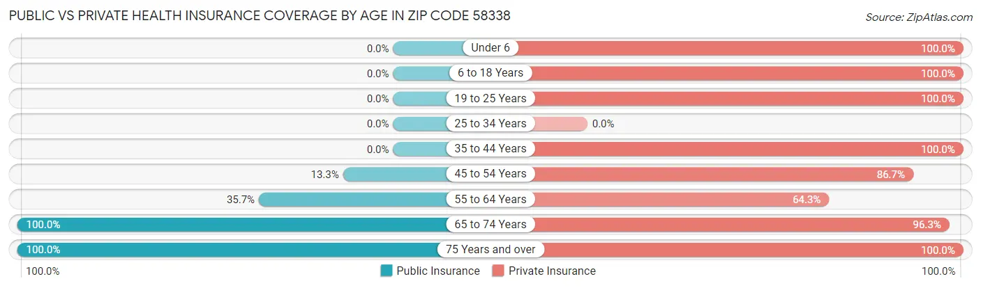 Public vs Private Health Insurance Coverage by Age in Zip Code 58338