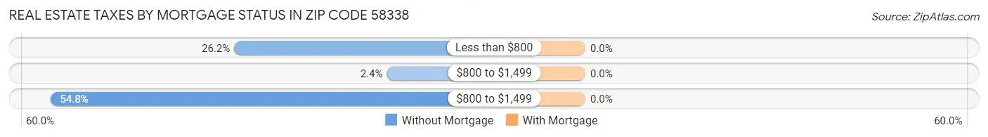 Real Estate Taxes by Mortgage Status in Zip Code 58338