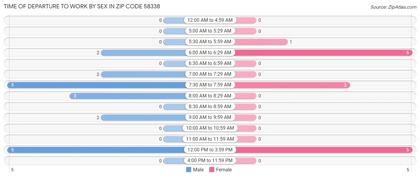 Time of Departure to Work by Sex in Zip Code 58338