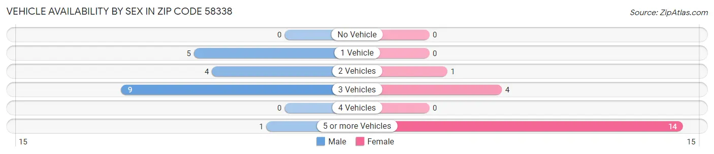 Vehicle Availability by Sex in Zip Code 58338