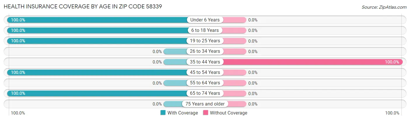 Health Insurance Coverage by Age in Zip Code 58339