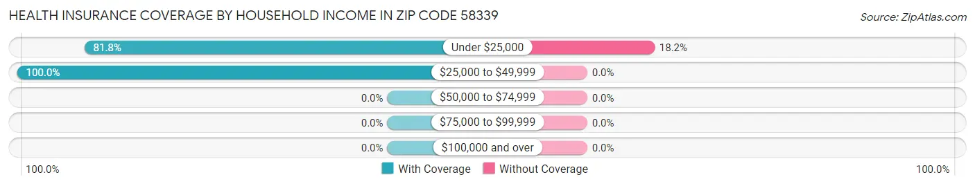 Health Insurance Coverage by Household Income in Zip Code 58339
