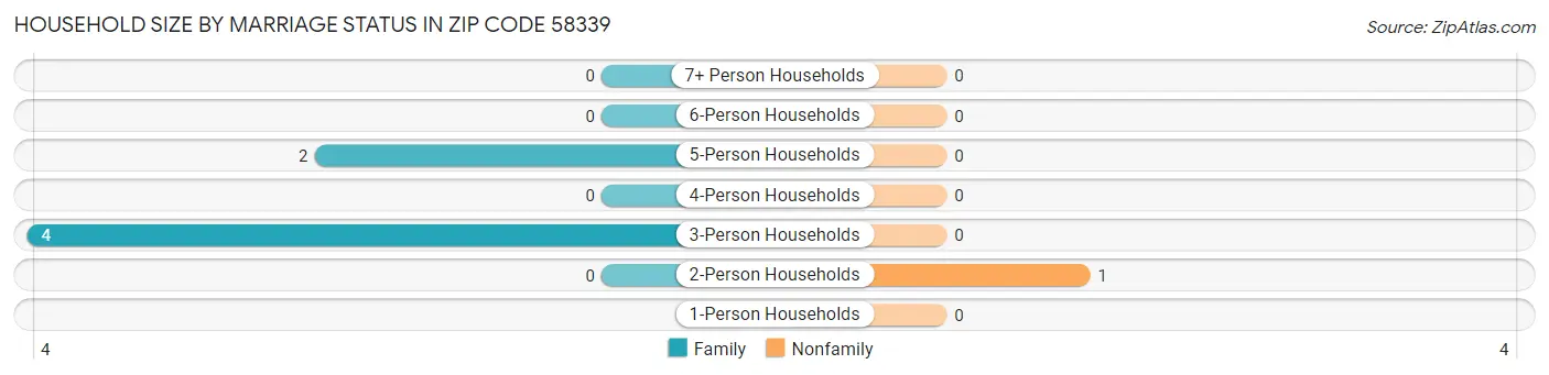 Household Size by Marriage Status in Zip Code 58339