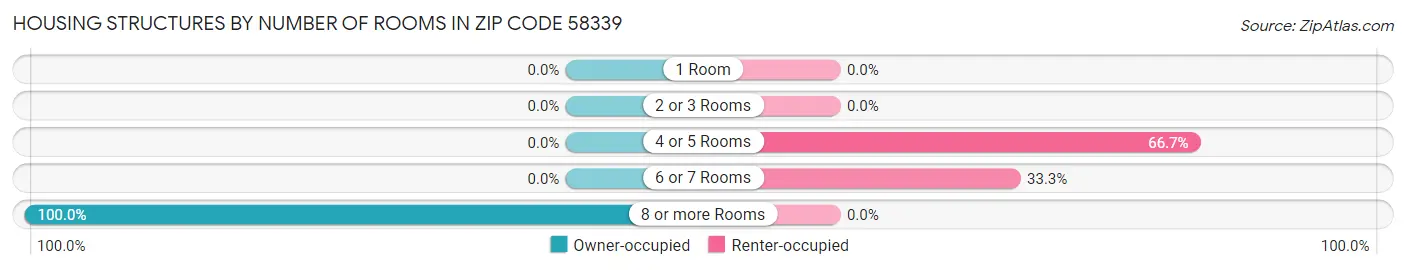 Housing Structures by Number of Rooms in Zip Code 58339