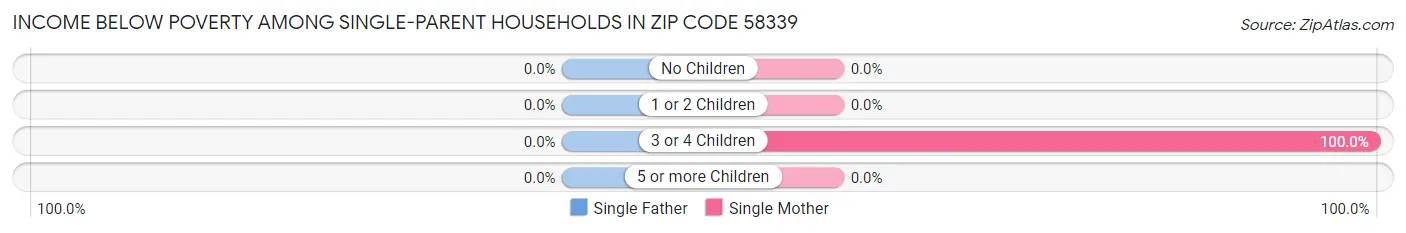 Income Below Poverty Among Single-Parent Households in Zip Code 58339