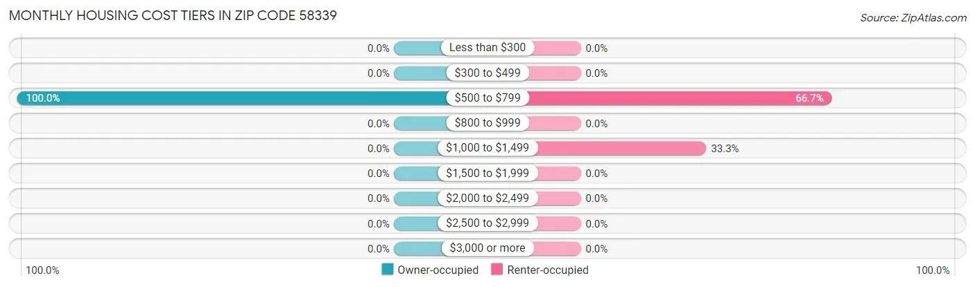 Monthly Housing Cost Tiers in Zip Code 58339