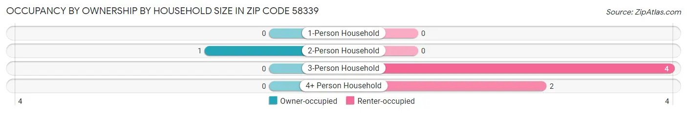 Occupancy by Ownership by Household Size in Zip Code 58339
