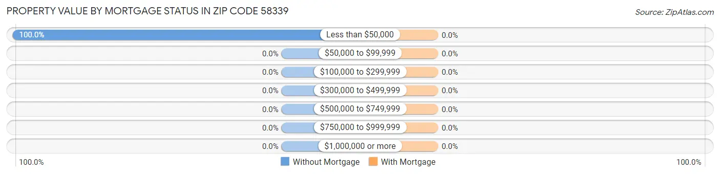 Property Value by Mortgage Status in Zip Code 58339