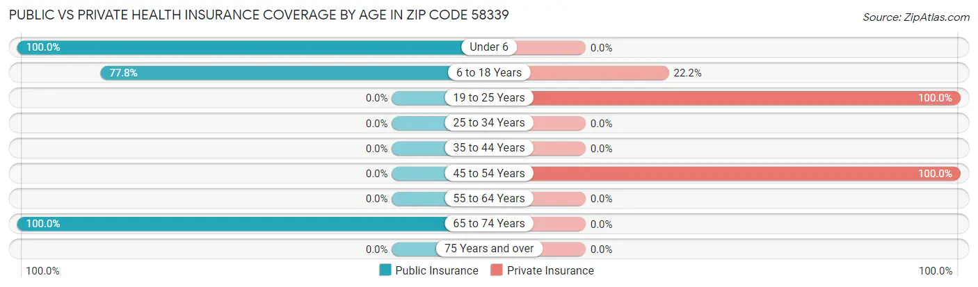 Public vs Private Health Insurance Coverage by Age in Zip Code 58339