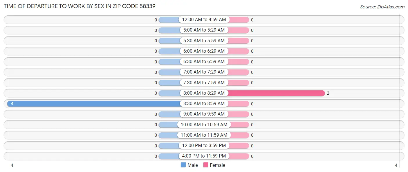Time of Departure to Work by Sex in Zip Code 58339