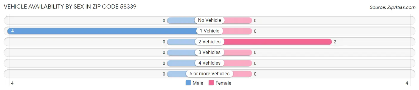 Vehicle Availability by Sex in Zip Code 58339