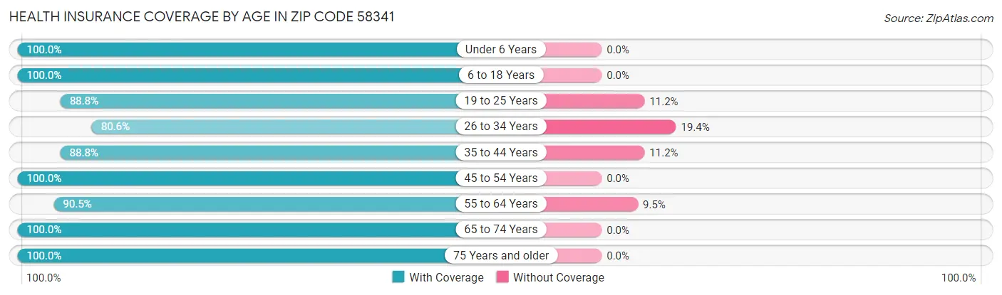 Health Insurance Coverage by Age in Zip Code 58341