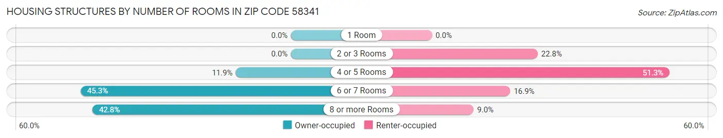 Housing Structures by Number of Rooms in Zip Code 58341
