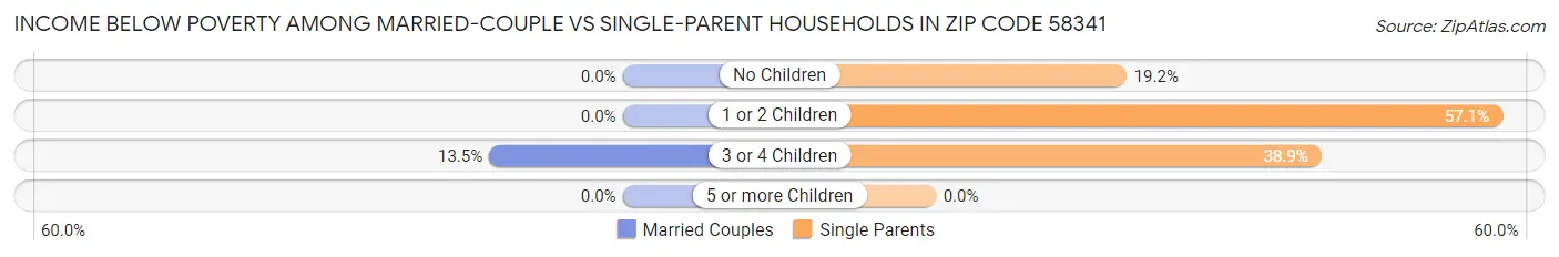 Income Below Poverty Among Married-Couple vs Single-Parent Households in Zip Code 58341