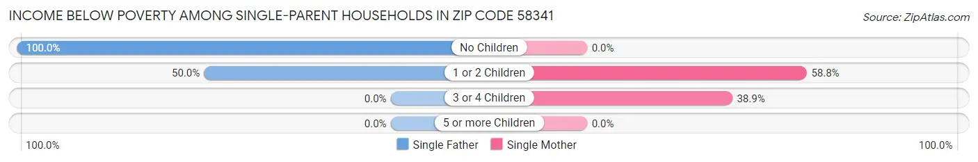 Income Below Poverty Among Single-Parent Households in Zip Code 58341