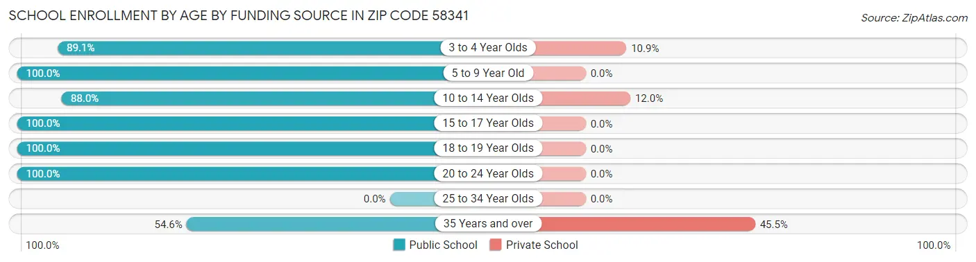 School Enrollment by Age by Funding Source in Zip Code 58341