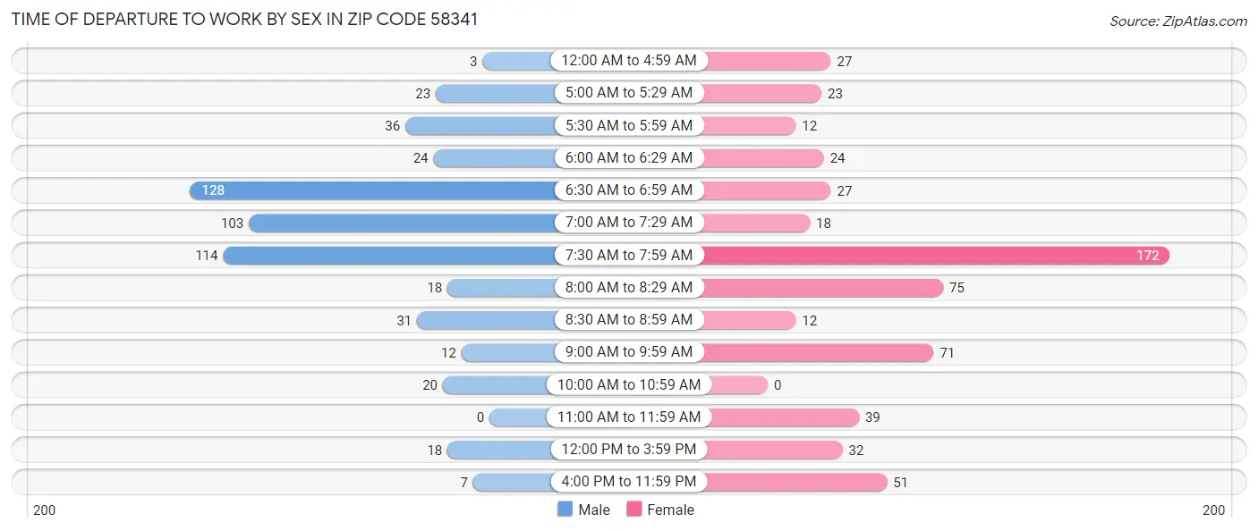 Time of Departure to Work by Sex in Zip Code 58341