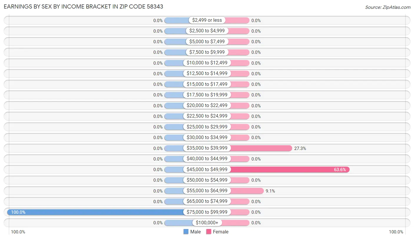 Earnings by Sex by Income Bracket in Zip Code 58343