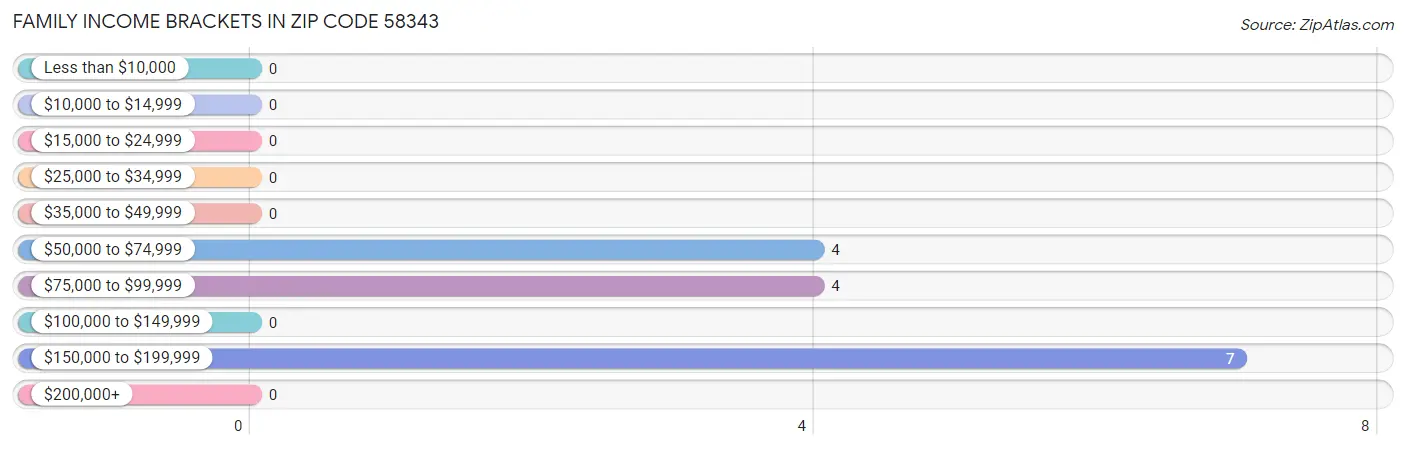 Family Income Brackets in Zip Code 58343