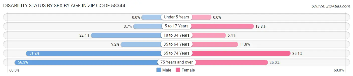 Disability Status by Sex by Age in Zip Code 58344