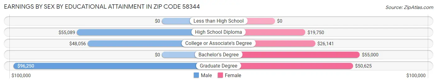 Earnings by Sex by Educational Attainment in Zip Code 58344