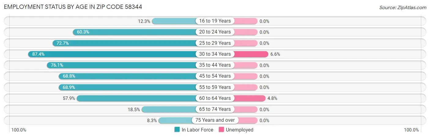 Employment Status by Age in Zip Code 58344